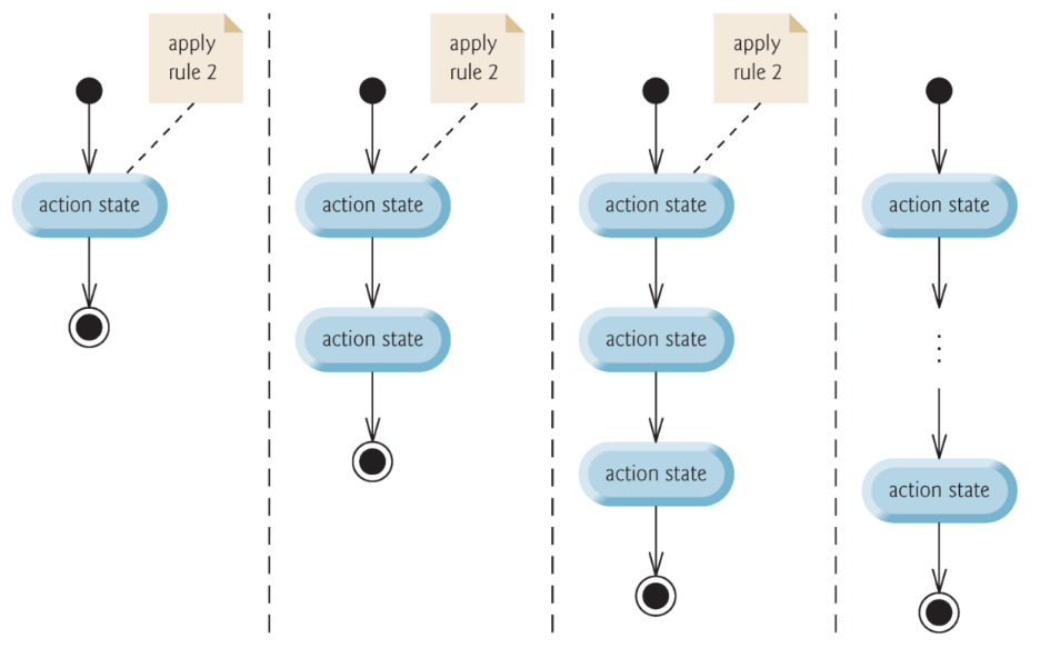 PDF p.42: Rules for forming structured programs